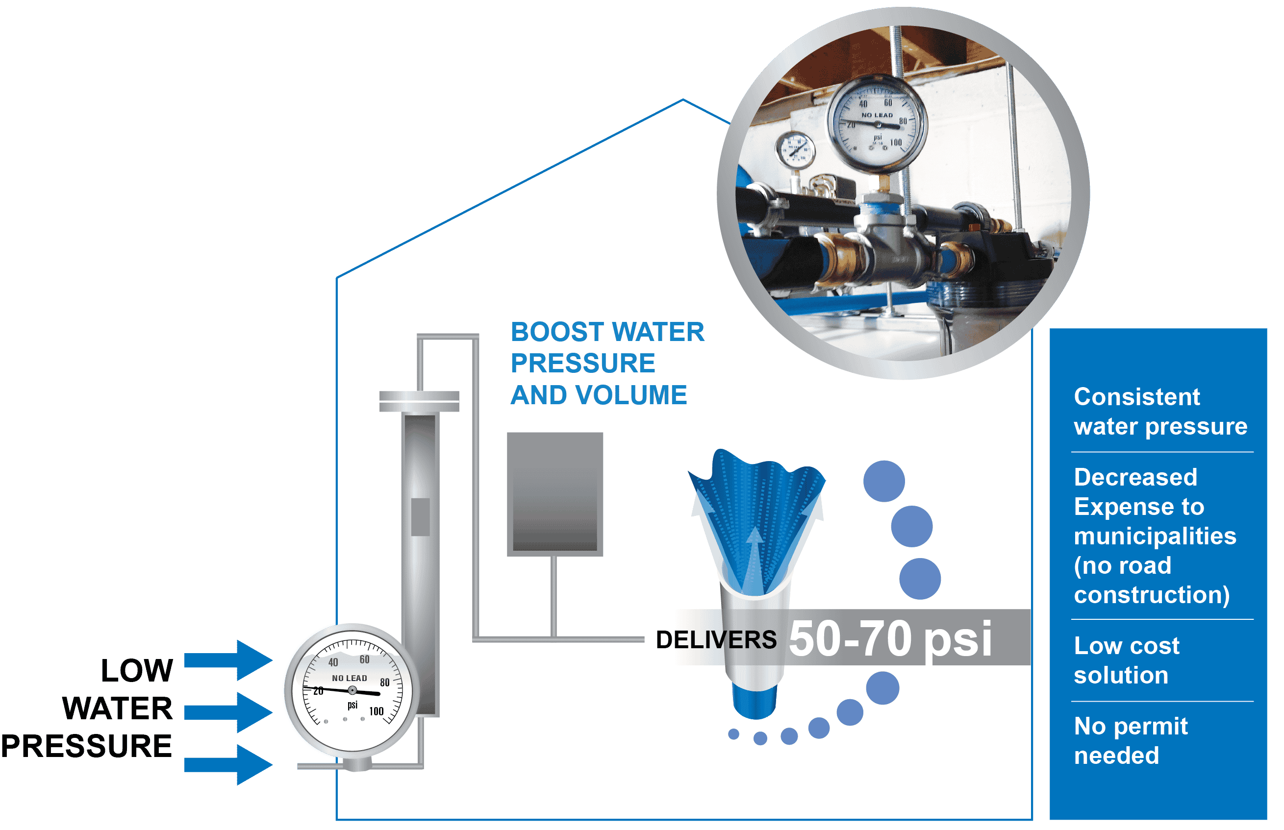 Well Manager MuniBoost - Restore volume and pressure to your city water - Well Manager's City Water Pressure Solution