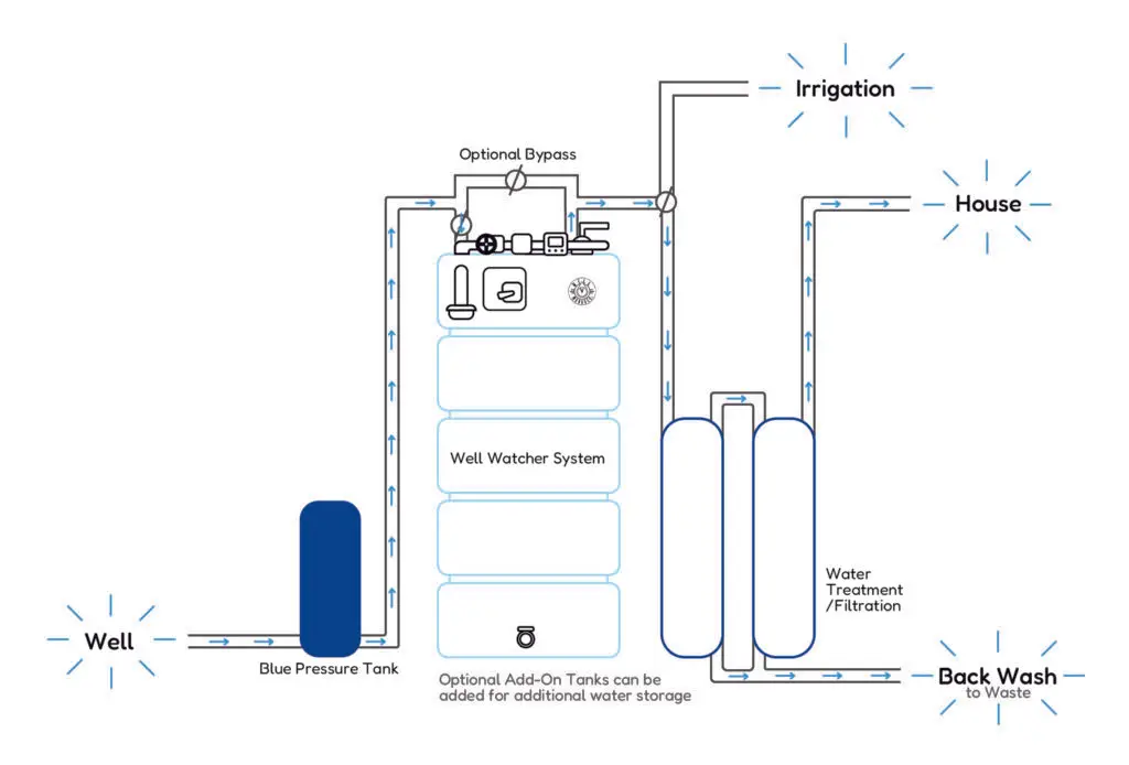 Example Diagram for Water Treatment w: Well Watcher System to provide reliable water supply and consistent pressure from a low-yielding well