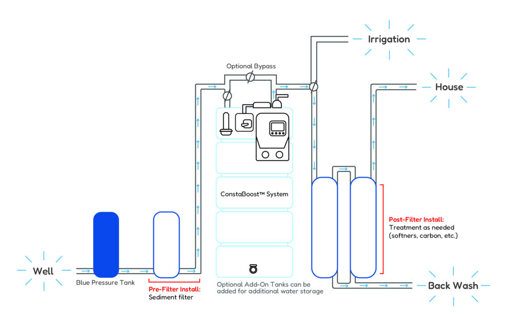Illustrated diagram showing the ideal placement of the ConstaBoost™ system in a water line, highlighting its role in improving water pressure and supporting downstream filtration.