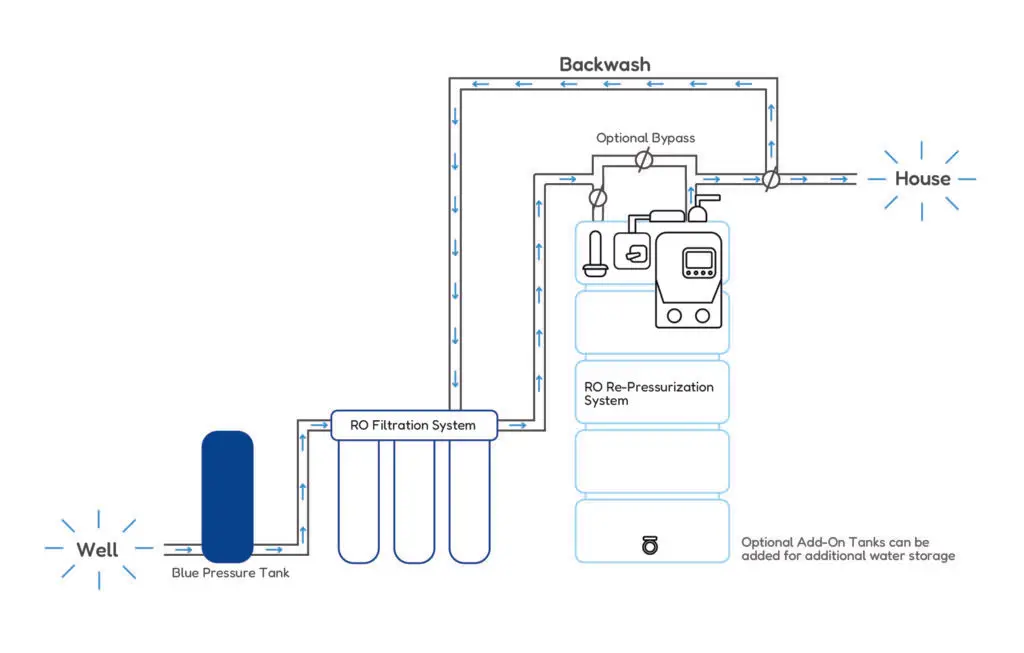 Diagram showing the RO Re-Pressurization System installed after reverse osmosis filtration and before entering home plumbing, restoring water pressure and complementing upstream treatment systems.