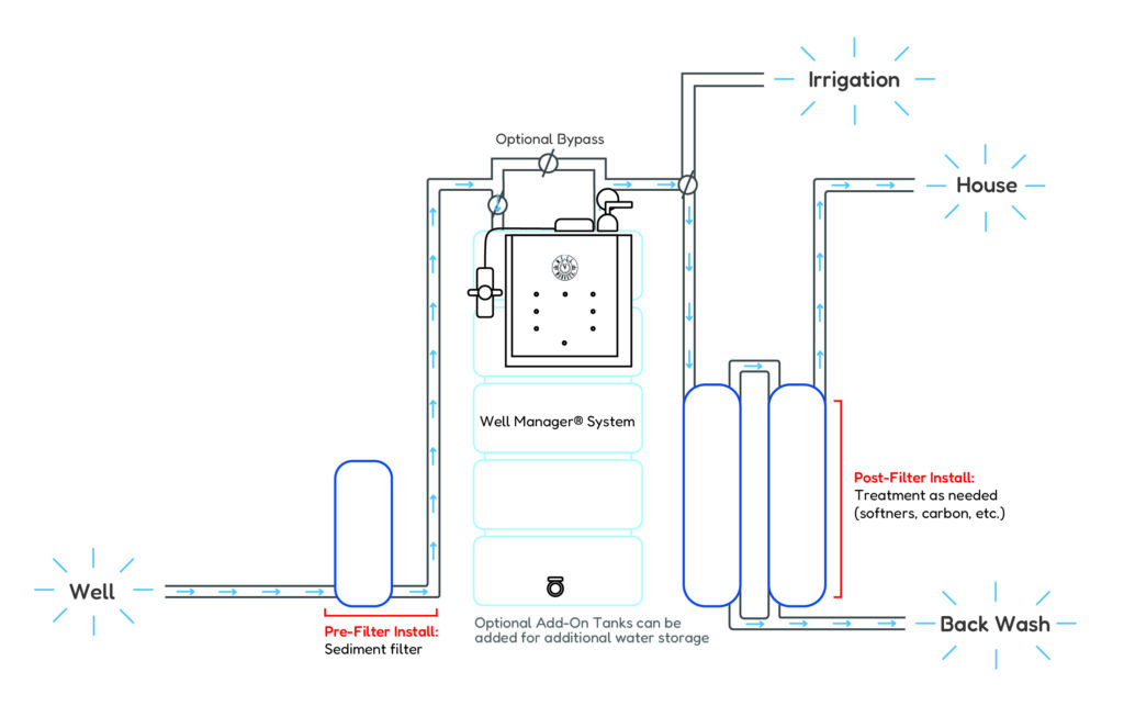 Illustration of the Well Manager® System installed between the well and the home, with recommended sediment filtration before the system and optional treatment filters after, showing full water line integration from source to tap.