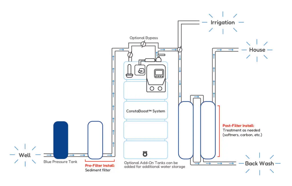 Illustrated diagram showing the ideal placement of the ConstaBoost™ system in a water line, highlighting its role in improving water pressure and supporting downstream filtration.