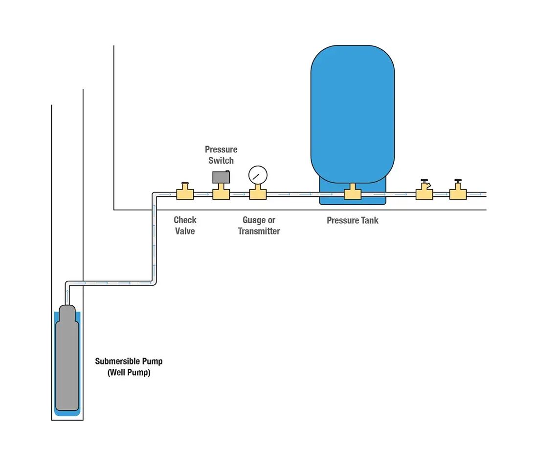 Low water pressure well submersible pump