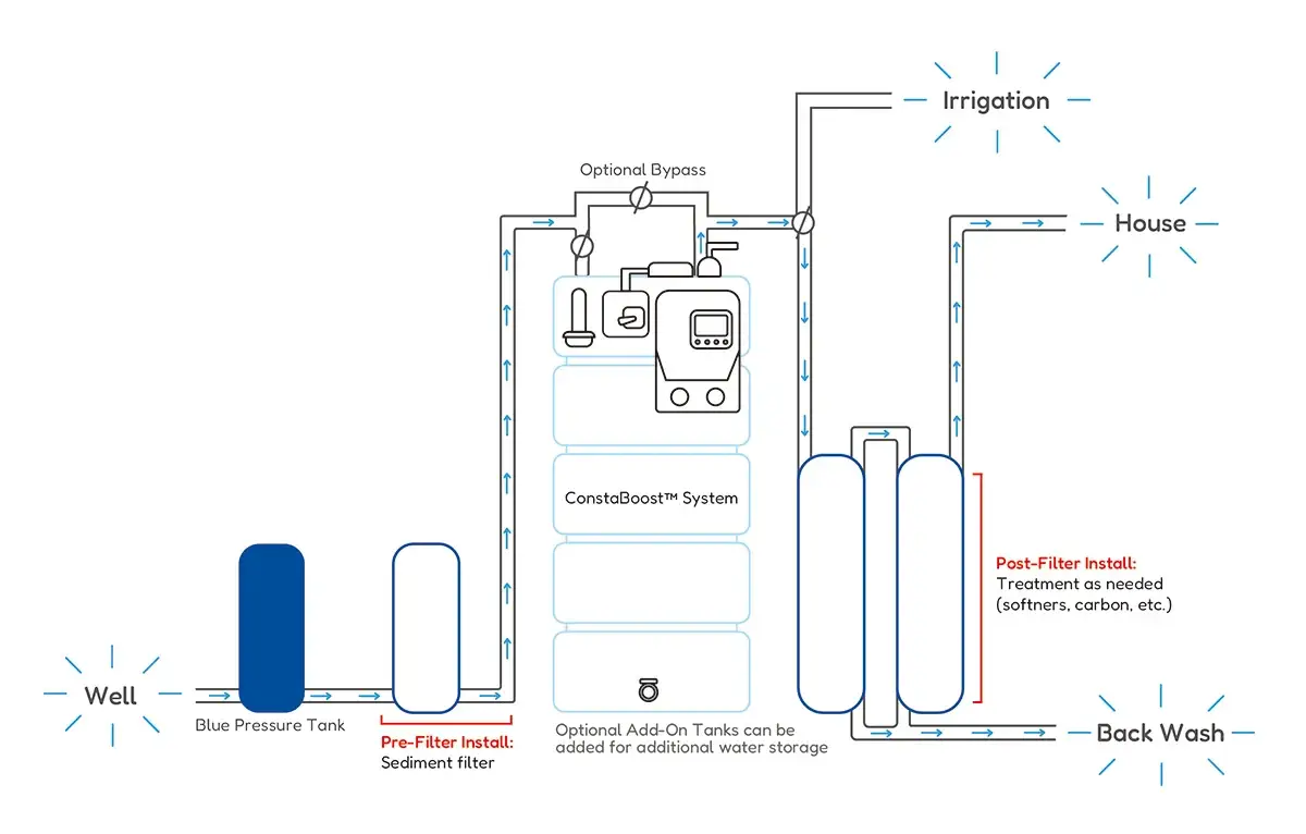 How to increase water pressure