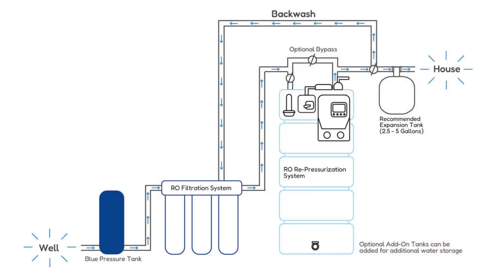 RO Re-Pressurization System where it fits in your Water Line
