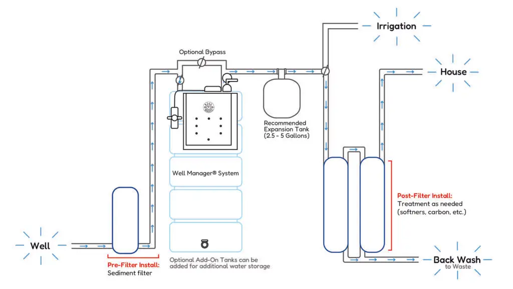 Well Manager® System Where It Fits In Your Water Line