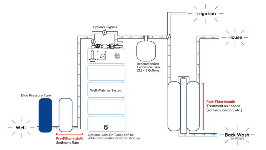 Well Watcher™ System Where It Fits In Your Water Line