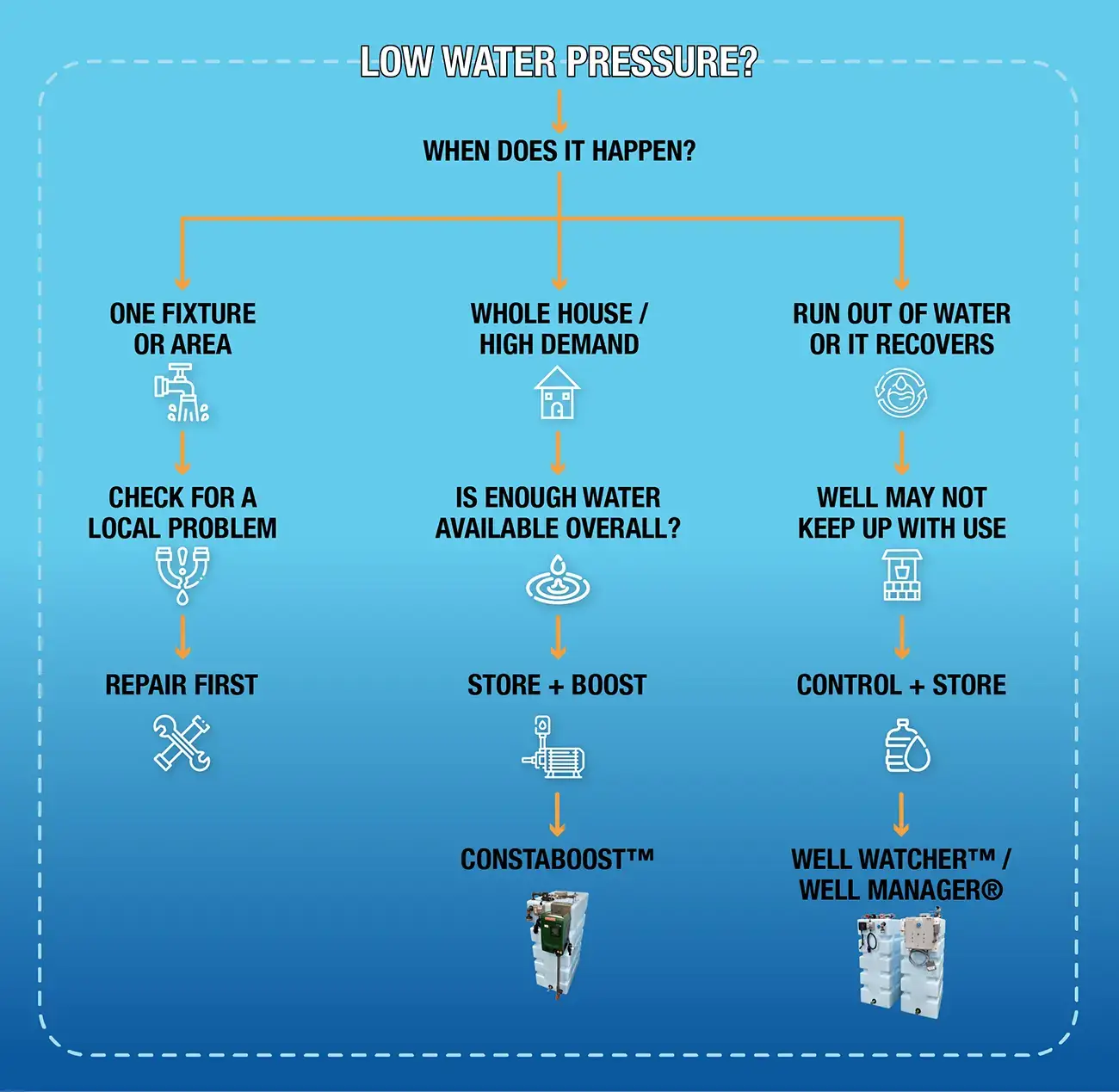 Low water pressure 3