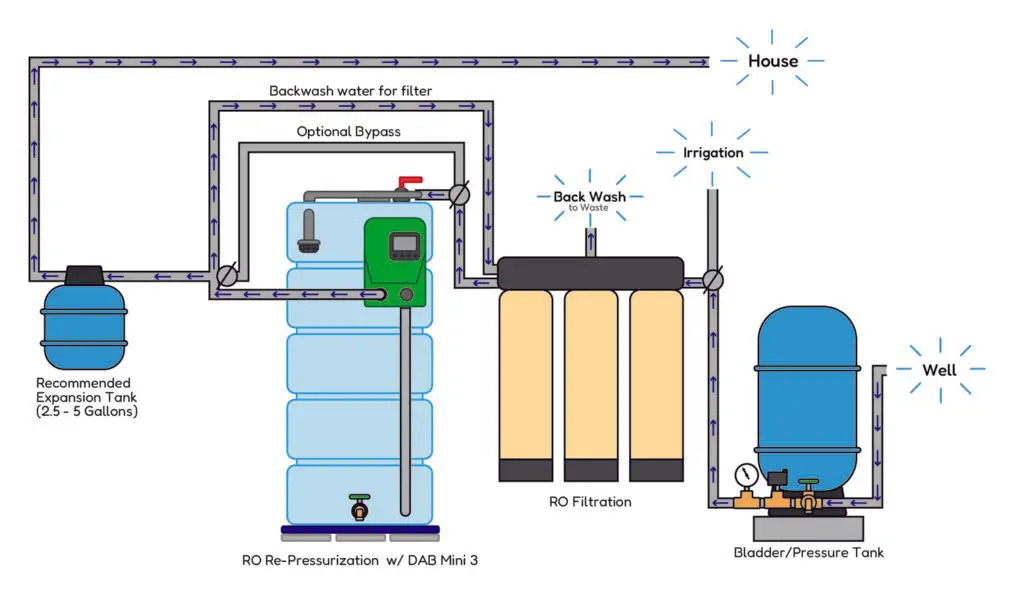Water Storage Tanks for Low Yield Well, Booster Pump and Pressure Tank