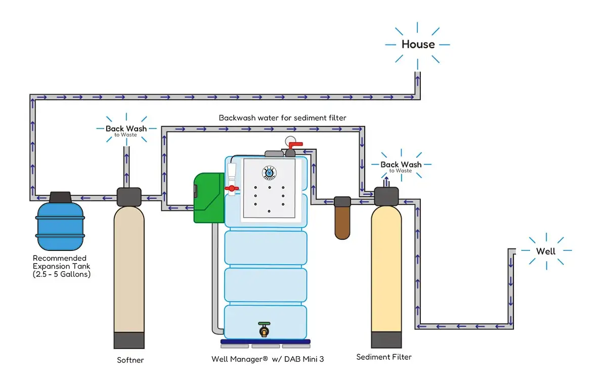 Well Manager Where It Sits in your waterline