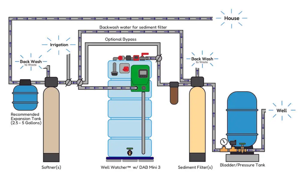Diagram of where a Well Watcher would fit in a homeowners water line