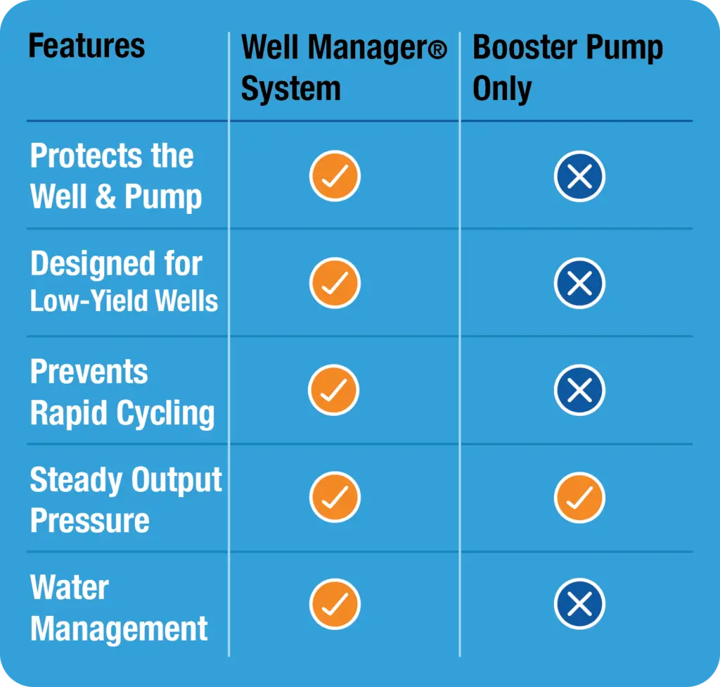 Well Manager® versus Booster Pump battle card