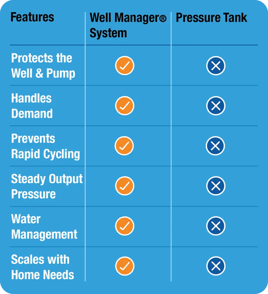 Well Manager® versus Pressure Tank battle card