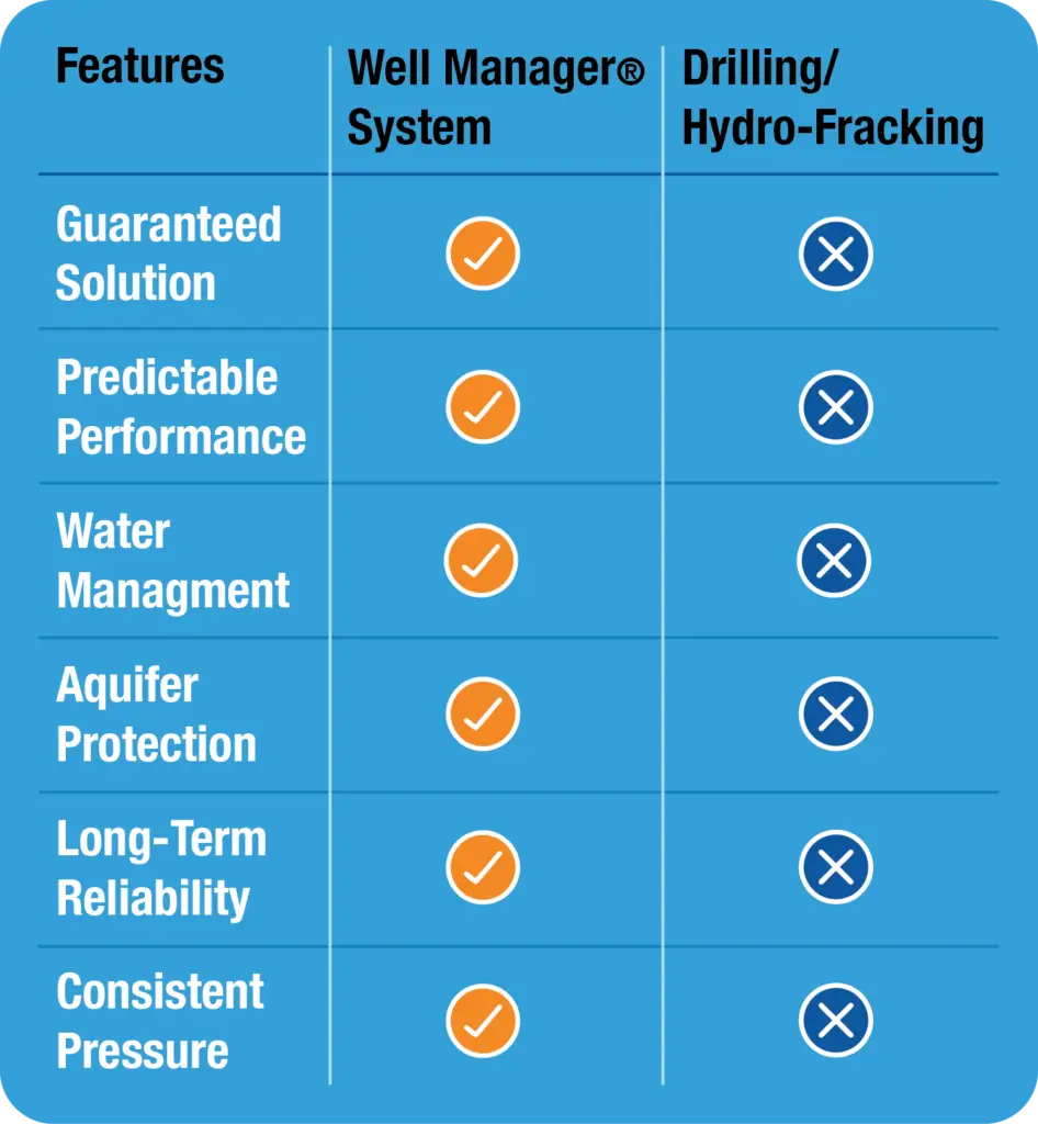 Well Manager® versus Well Drilling / Hydro-fracking battle card