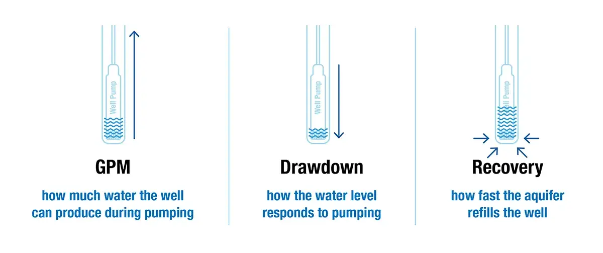 Low water pressure well 2