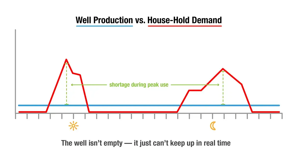 Low water pressure 3