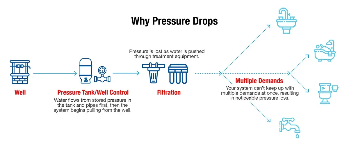 Well Water Low Pressure 3