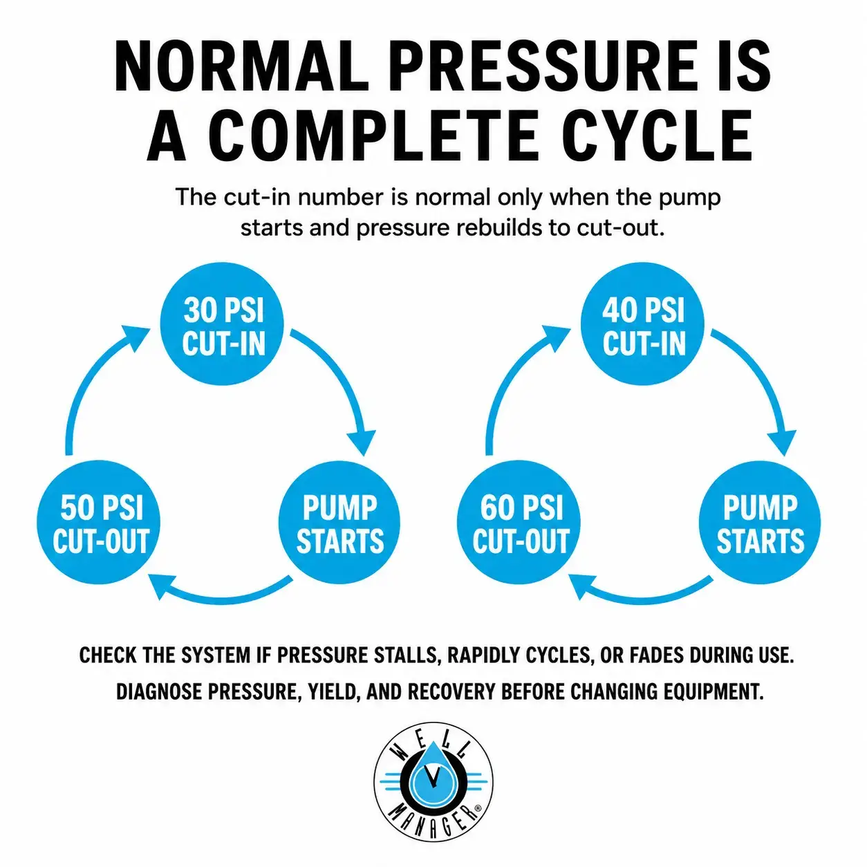 Low water pressure well 2