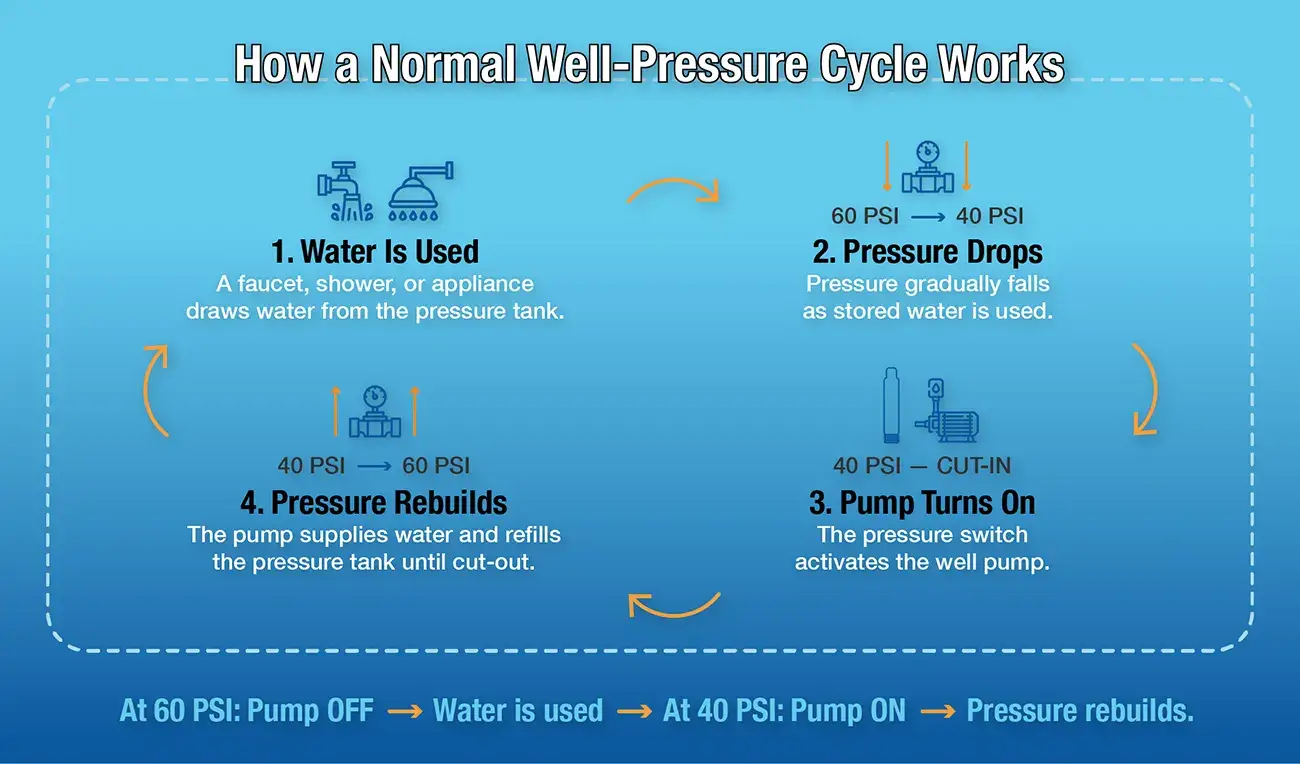 Low water pressure well 4