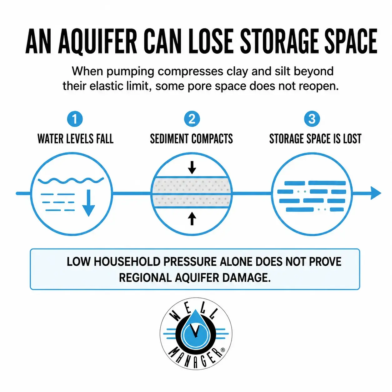 Well water low pressure 2