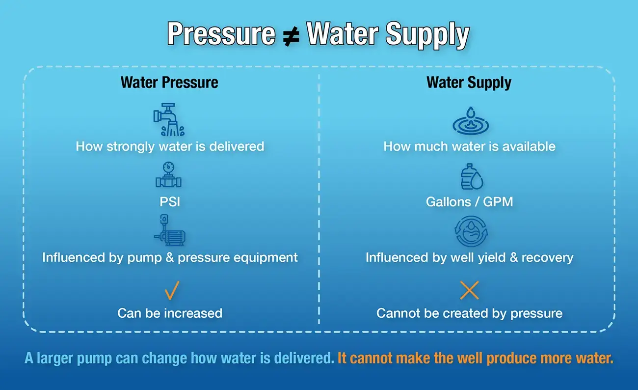 Well water low pressure 3